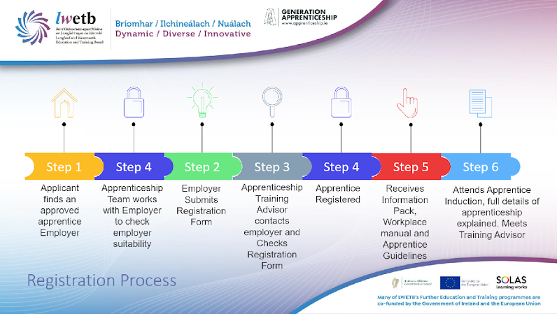 Registration process